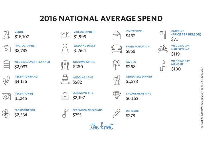 Average Cost Of Backyard Wedding
 Why are weddings so expensive tips from a wedding expert