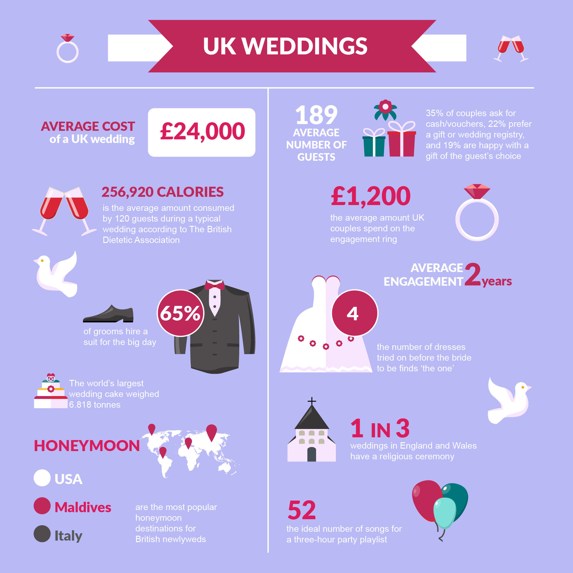 Average Cost Of Wedding Makeup
 Wedding facts and figures