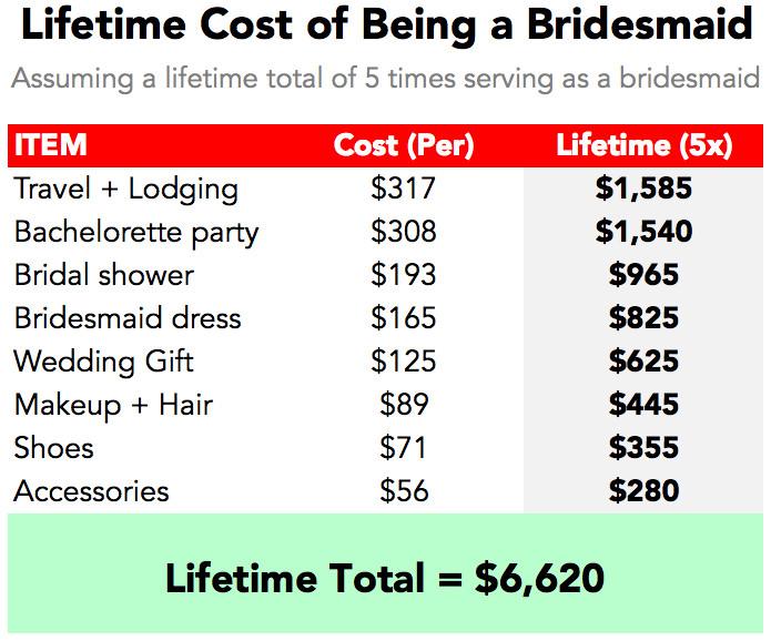 Average Cost Of Wedding Makeup
 How Much Does It Cost to Be a Bridesmaid