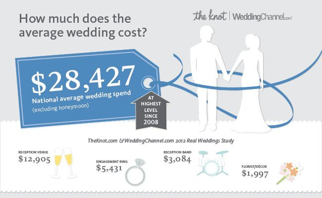 Average Cost Of Wedding Makeup
 Infographic The National Average Cost of a Wedding is $28 427