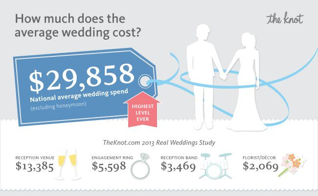 Average Cost Of Wedding Makeup
 The National Average Cost A Wedding Is…