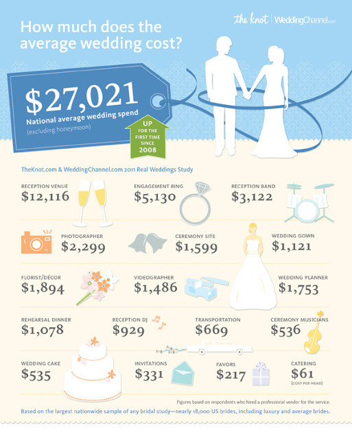 Average Cost Of Wedding Makeup
 Cupcake Weddings on mand Holy Matrimony The Cost of