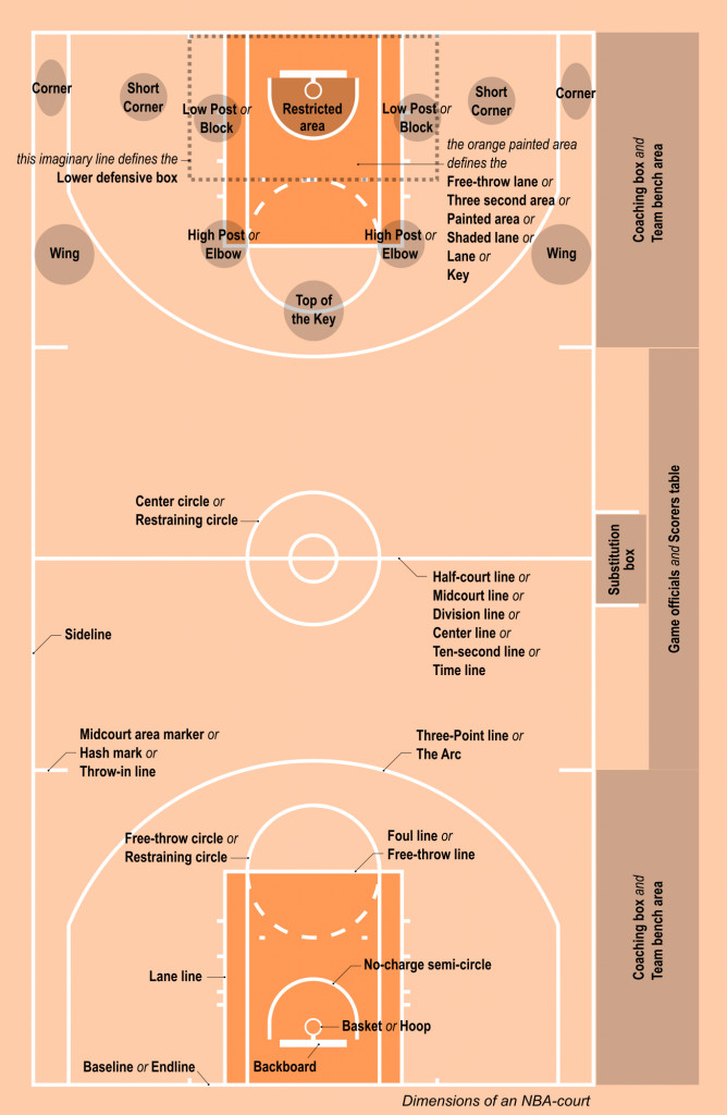 Backyard Basketball Court Dimensions Measurements
 Basketball Court Dimensions Guide Australia FIBA & NBA