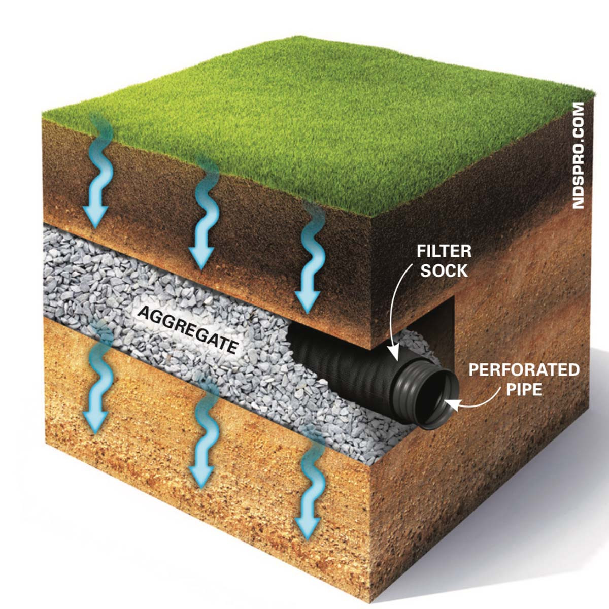 Backyard Drainage Pipe
 How to Achieve Better Yard Drainage