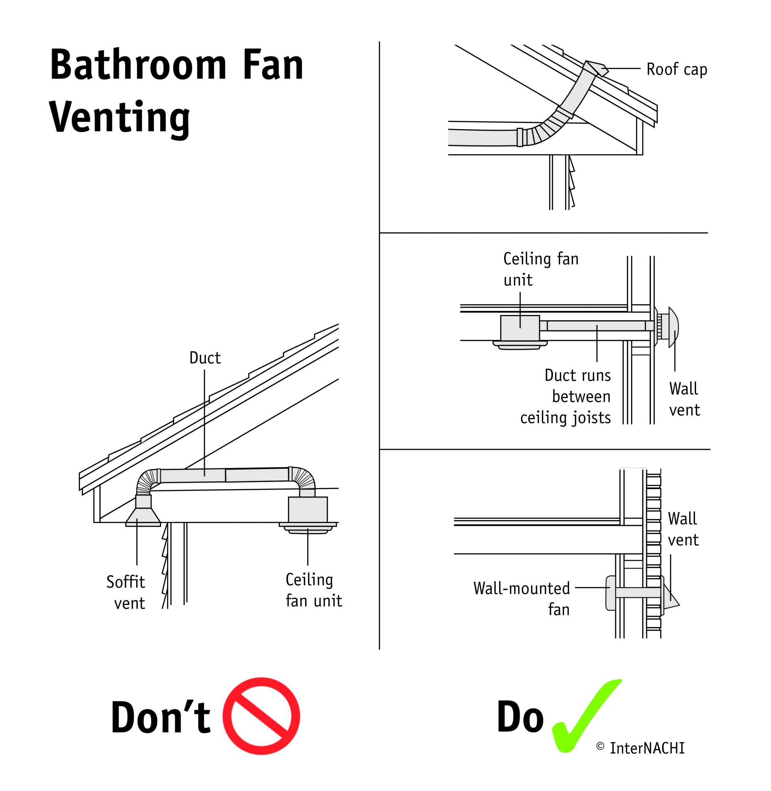 Bathroom Exhaust Fan Venting Code
 Safe Practices for Home Inspectors Course Page 504