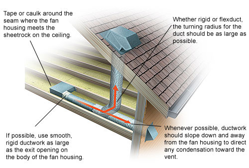 Bathroom Exhaust Fan Venting Code
 Bathroom Exhaust Fans