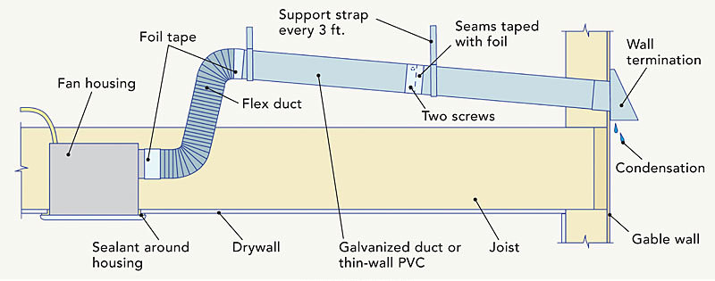 Exhaust Fan Code Requirements