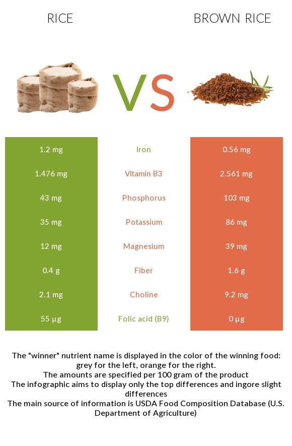 Brown Vs White Rice
 White rice vs Brown rice Health benefits and Nutrition