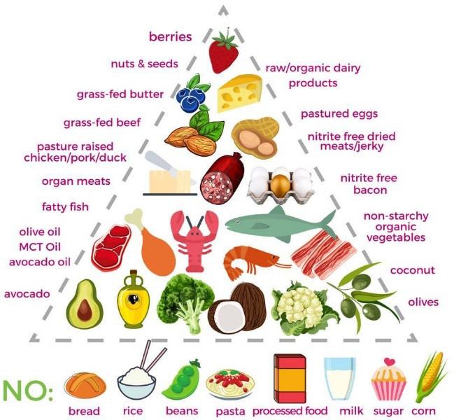 Clean Eating Vs Keto
 Clean Keto vs Dirty Keto pared Making The Right