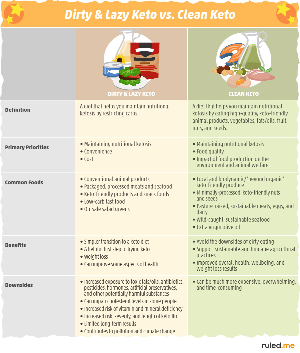 Clean Eating Vs Keto
 Dirty Lazy Keto Vs Clean Keto Should You Go Clean