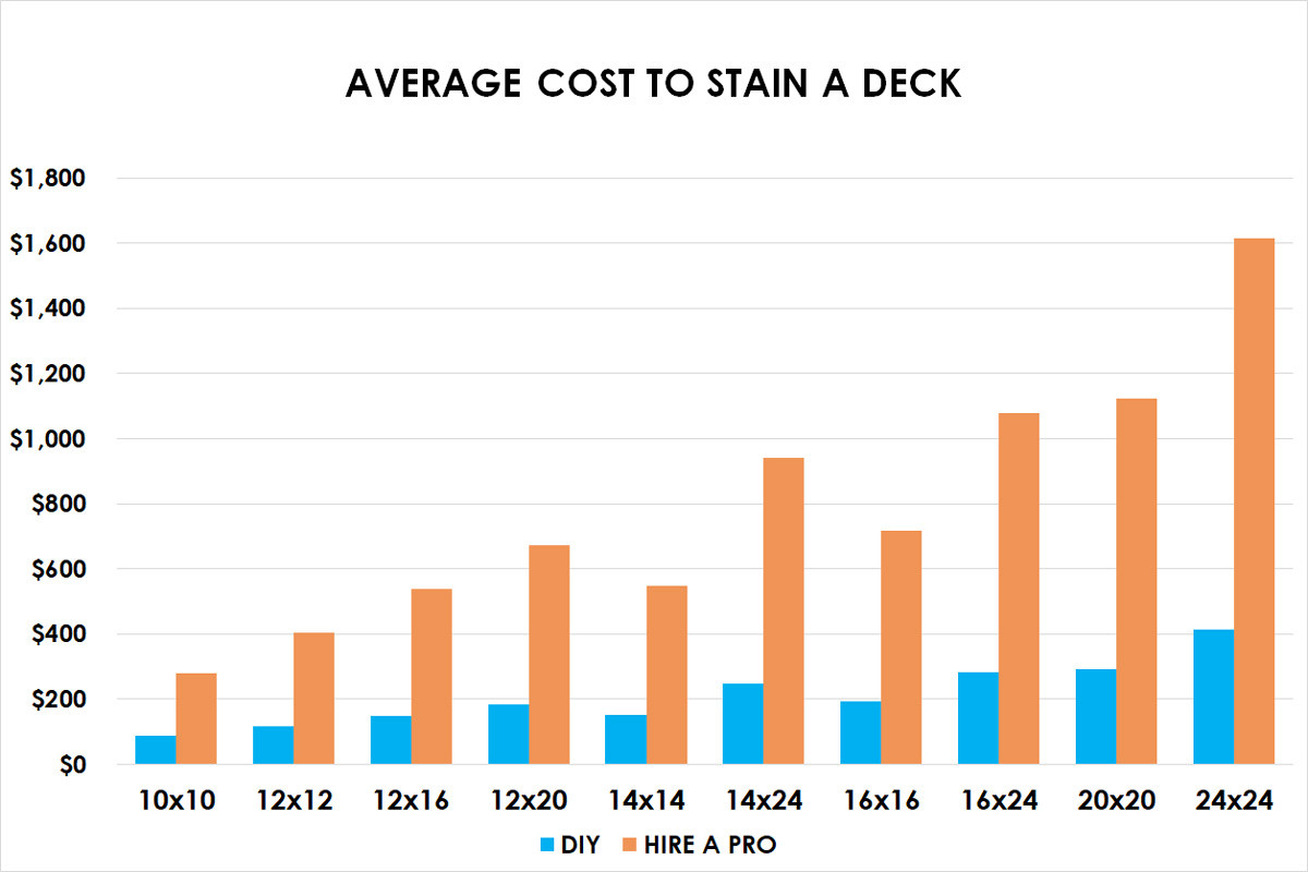 Cost To Paint A Deck
 Cost Staining A Deck Aumondeduvin