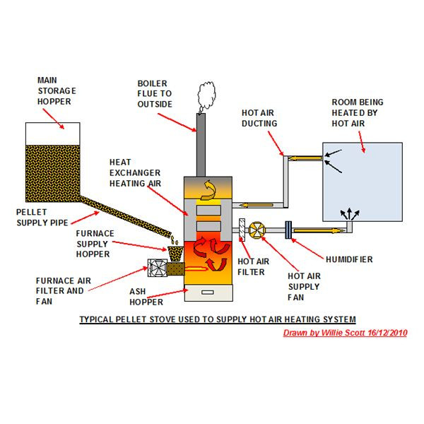 DIY Pellet Stove Plans
 DIY Wood Design Useful How does a wood stove operate
