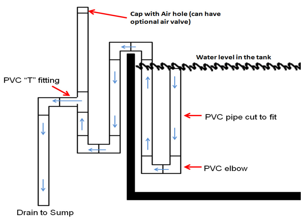 DIY Pvc Overflow Plans
 Aquarium Plumbing Basics With images