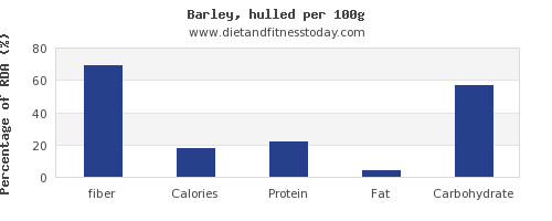 Fiber In Barley
 Fiber in barley per 100g Diet and Fitness Today