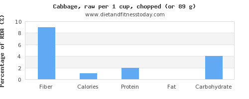 Fiber In Cabbage
 Fiber in cabbage per 100g Diet and Fitness Today