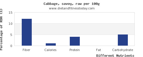 Fiber In Cabbage
 Fiber in cabbage per 100g Diet and Fitness Today