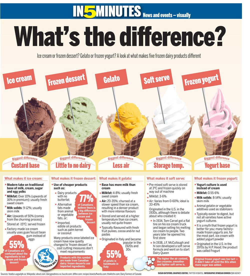 Frozen Dairy Dessert Vs Ice Cream
 FROZEN DAIRY PRODUCTS – know the difference between the