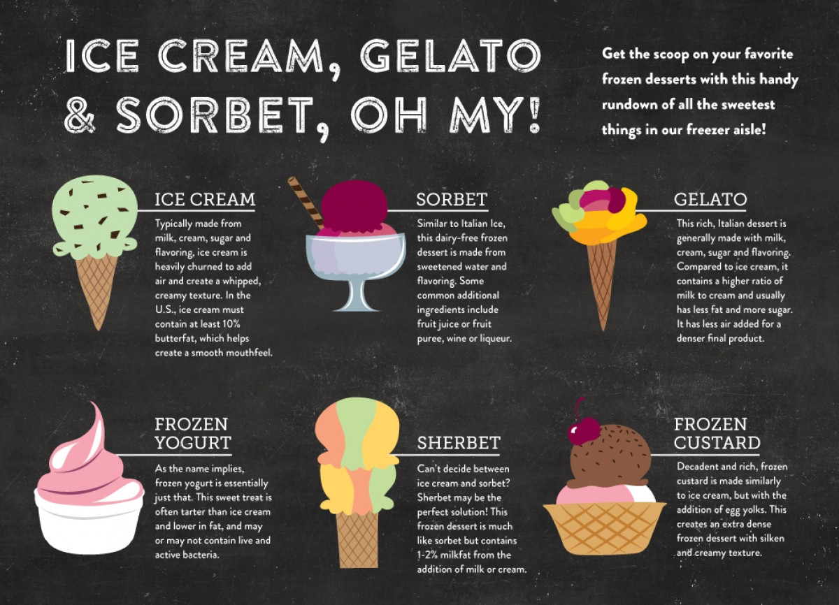 Frozen Dairy Dessert Vs Ice Cream
 Ice Cream Gelato & Sorbet Oh My Nug Markets Daily Dish