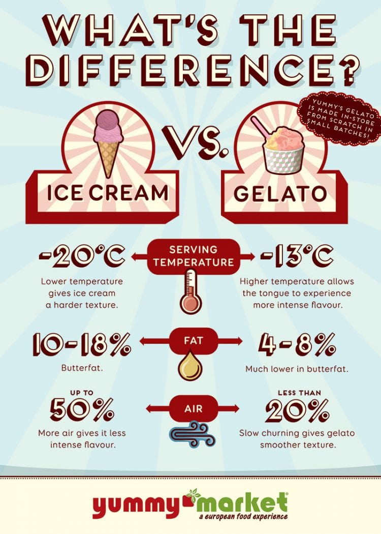 Frozen Dairy Dessert Vs Ice Cream
 Gelato vs Ice Cream What is Gelato Custard & Soft Serve