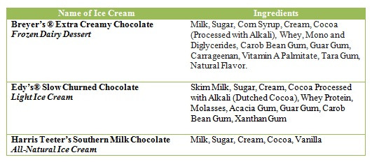 Frozen Dairy Dessert Vs Ice Cream
 A New Leaf on Life Ice Cream vs Frozen Dairy Dessert