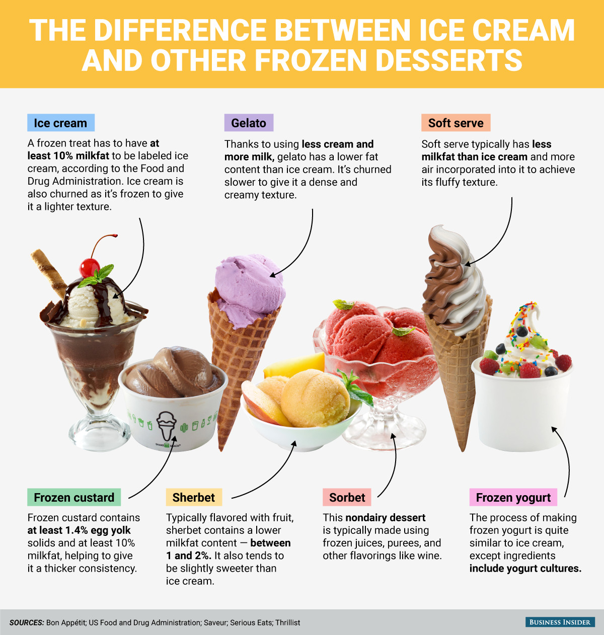 Frozen Dairy Dessert Vs Ice Cream
 Ice cream vs Frozen Dessert Types of Ice Cream Satya s