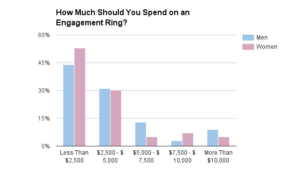 How Much Should I Spend On A Wedding Ring
 how much should you spend on an engagement ring bar chart