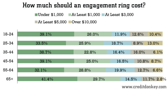 How Much Should I Spend On A Wedding Ring
 Survey Diamond Engagement Rings