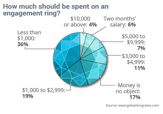 How Much Should I Spend On A Wedding Ring
 how much should spend on wedding ring Wedding Decor Ideas