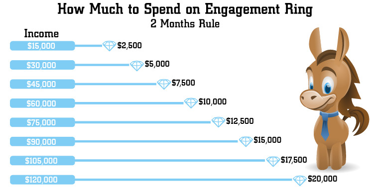 How Much Should I Spend On A Wedding Ring
 How Much Should You REALLY Spend on Engagement Ring in 2019