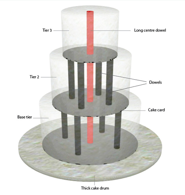 How To Stack A Wedding Cake
 How to Stack a Cake