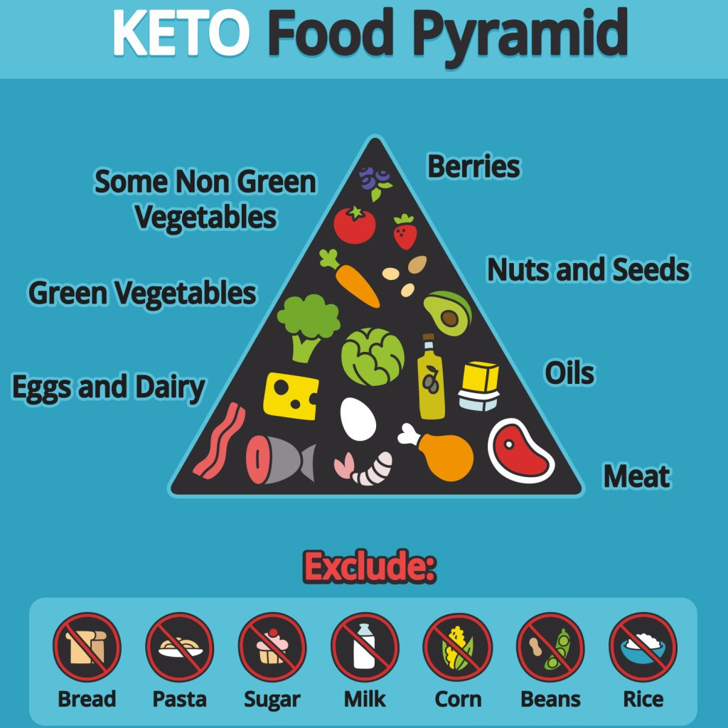 Keto Diet Dangerous
 Ketogenic Diet Definition Benefits and Dangers Is keto
