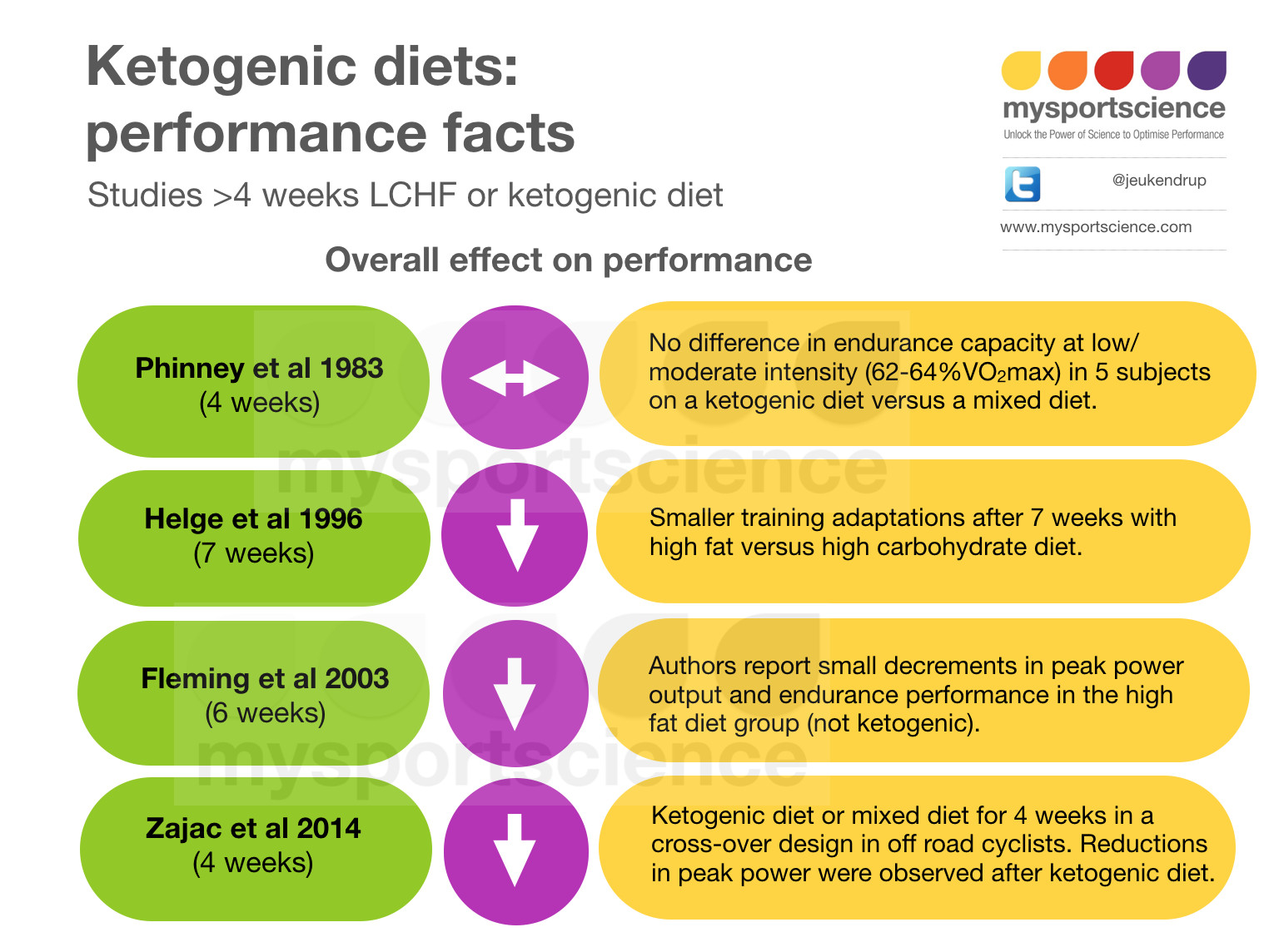 Keto Diet For Athletes
 Ketogenic ts for athletes