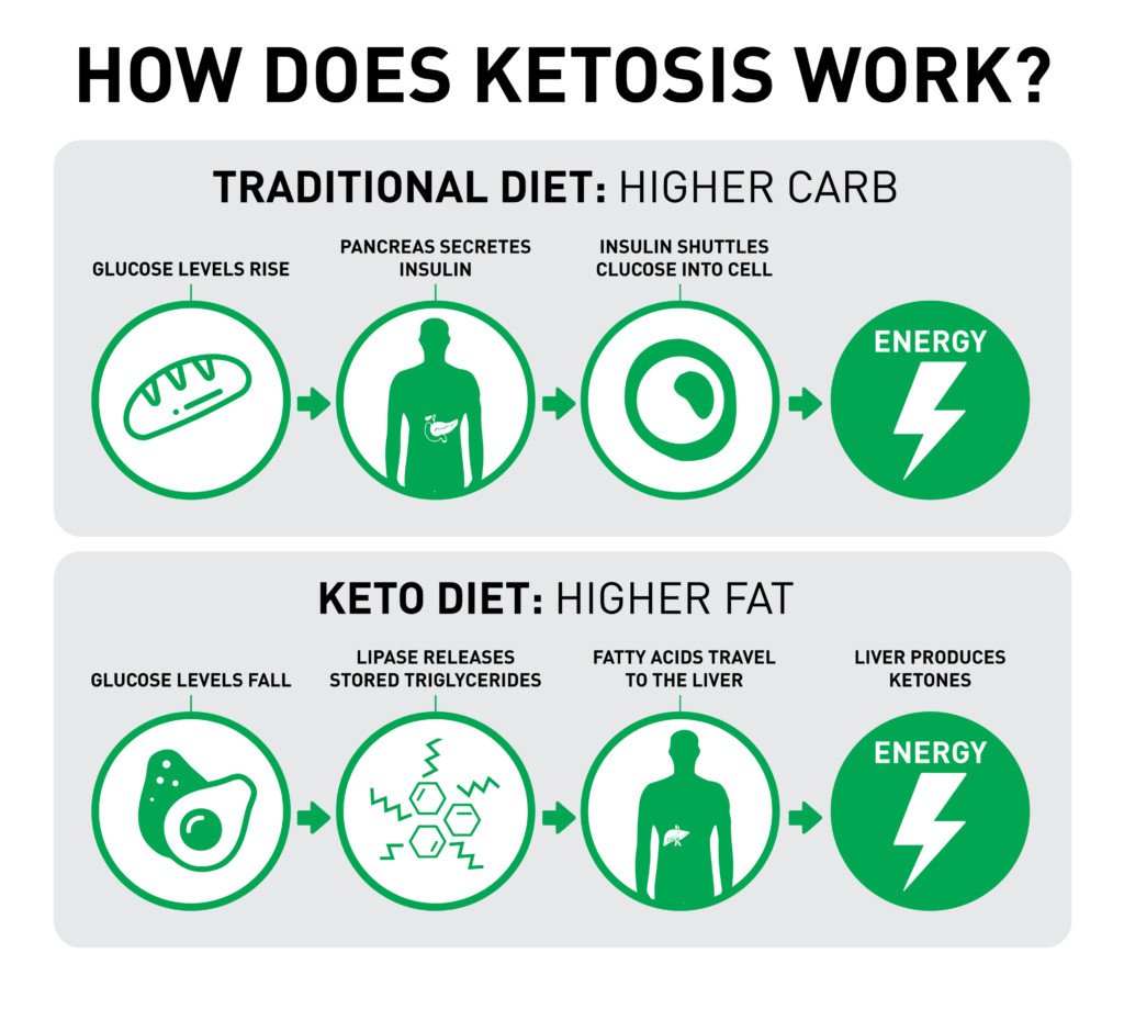 Keto Diet For Athletes
 Athletes Yes or no to keto