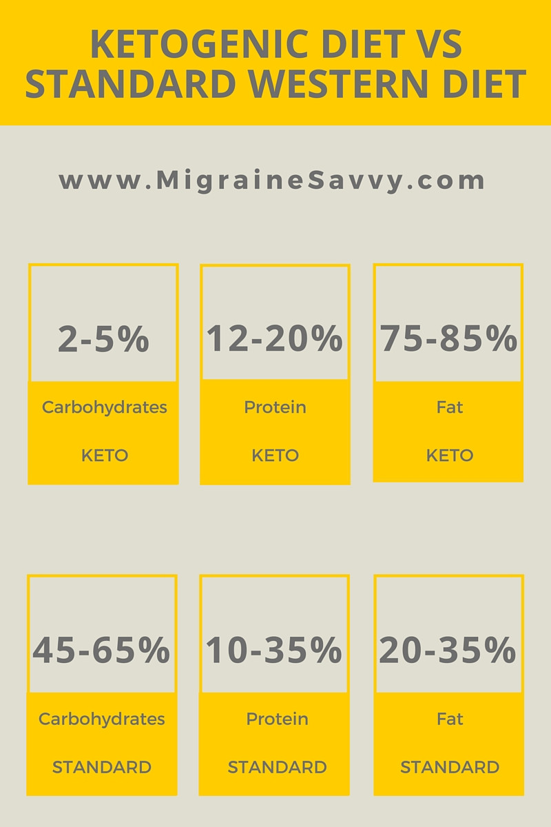 Keto Diet Migraines
 Migraines and Diet A Neuro Protective Answer