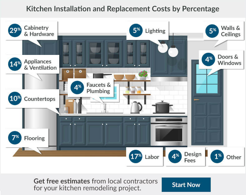 Kitchen Remodel Cost Calculator
 2017 Kitchen Remodel Cost Estimator