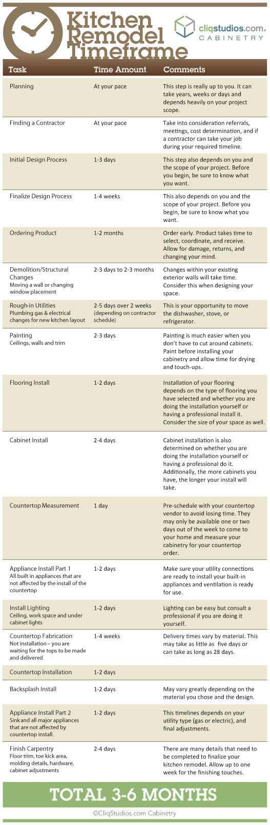 Kitchen Remodel Timeline
 How to Plan Your Kitchen Remodel