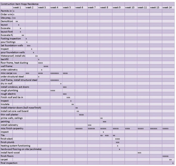 Kitchen Remodel Timeline
 Example sequential time line for a remodel and addtioin