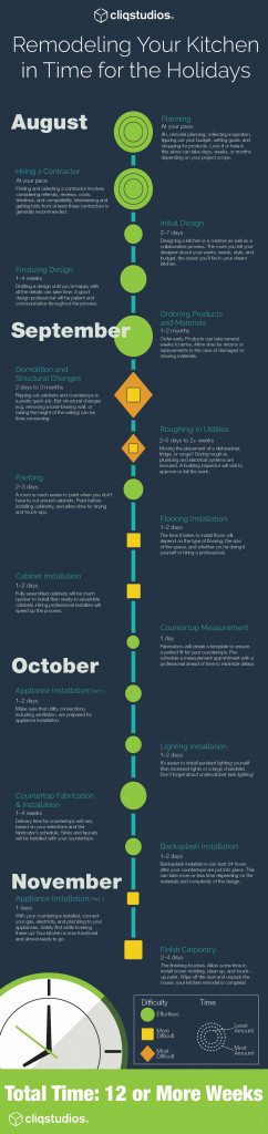 Kitchen Remodel Timeline
 The plete Kitchen Remodel Timeline