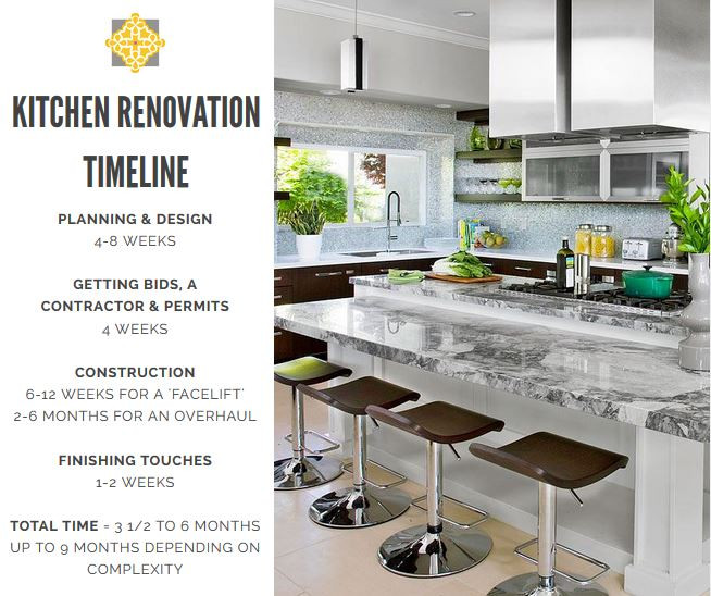 Kitchen Remodel Timeline
 Home Renovation Timelines for your Kitchen Bathroom