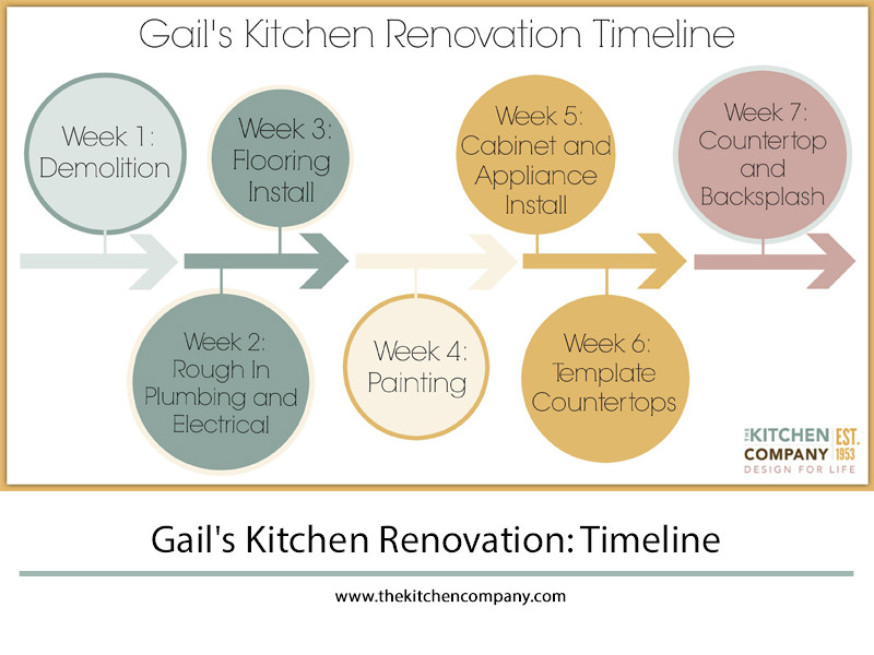 Kitchen Remodel Timeline
 Gail s Kitchen Renovation Timeline