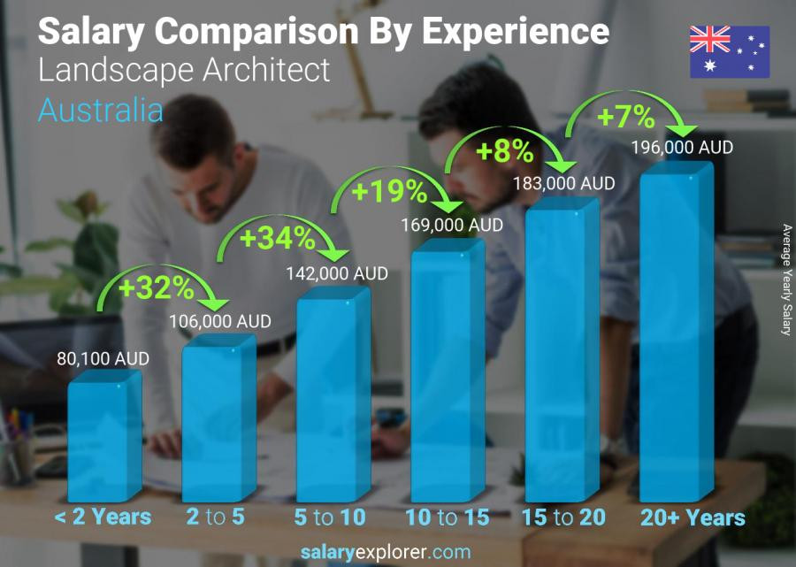 Landscape Designer Salary
 Landscape Architect Average Salary in Australia 2020 The