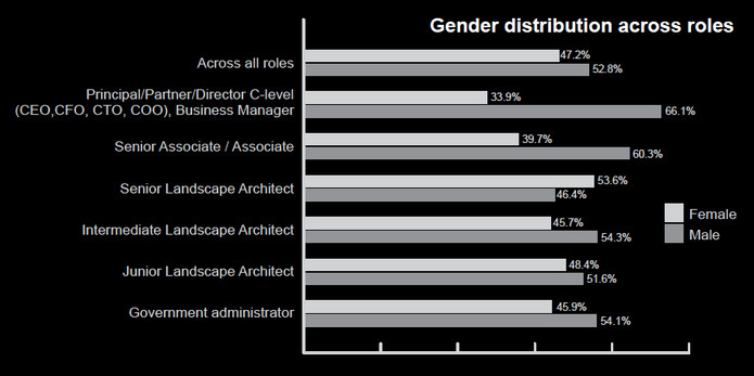 Landscape Designer Salary
 2017 AILA salary survey Why are women still under