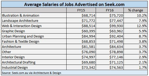 Landscape Designer Salary
 Australian Architecture Salaries Rise – Architecture