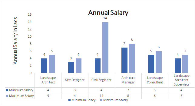 Landscape Designer Salary
 B Arch Landscape Architecture Course Admission