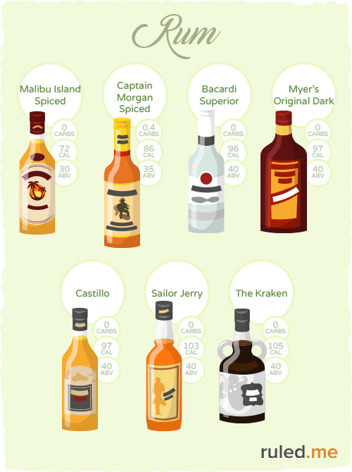 Low Carb Rum Drinks
 A Ketogenic Diet and Alcohol Can they Mix