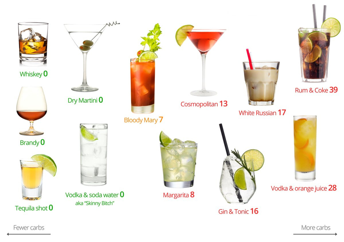 Low Carb Rum Drinks
 Low Carb Alcohol – Visual Guide – Diet Doctor