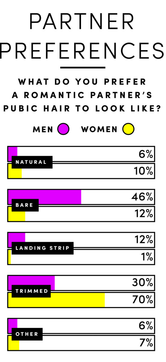 Pubic Hairstyles Female
 Here s What Men and Women Really Think About Their Partner