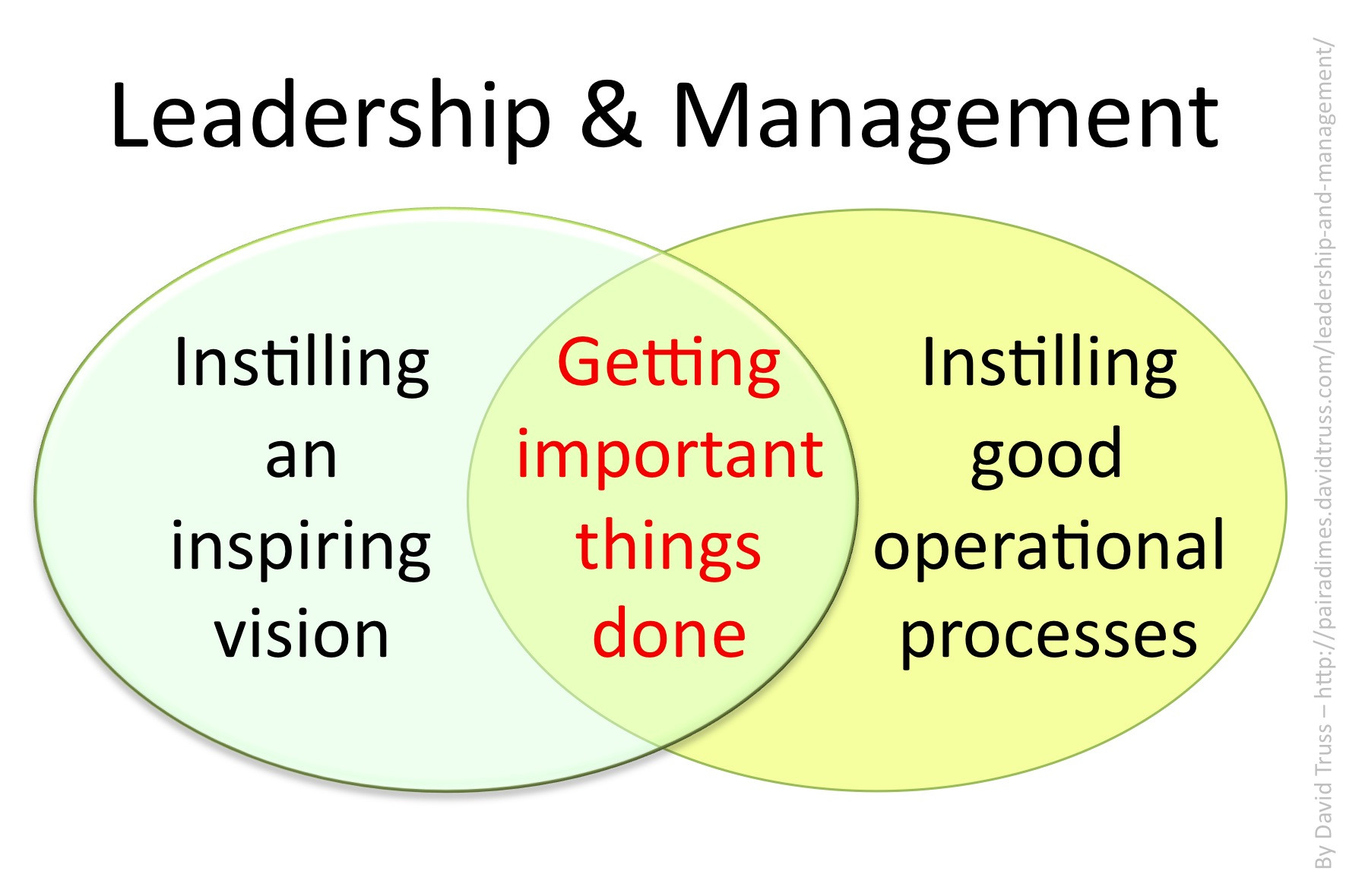 Quotes On Management And Leadership
 Management Versus Leadership Quotes QuotesGram