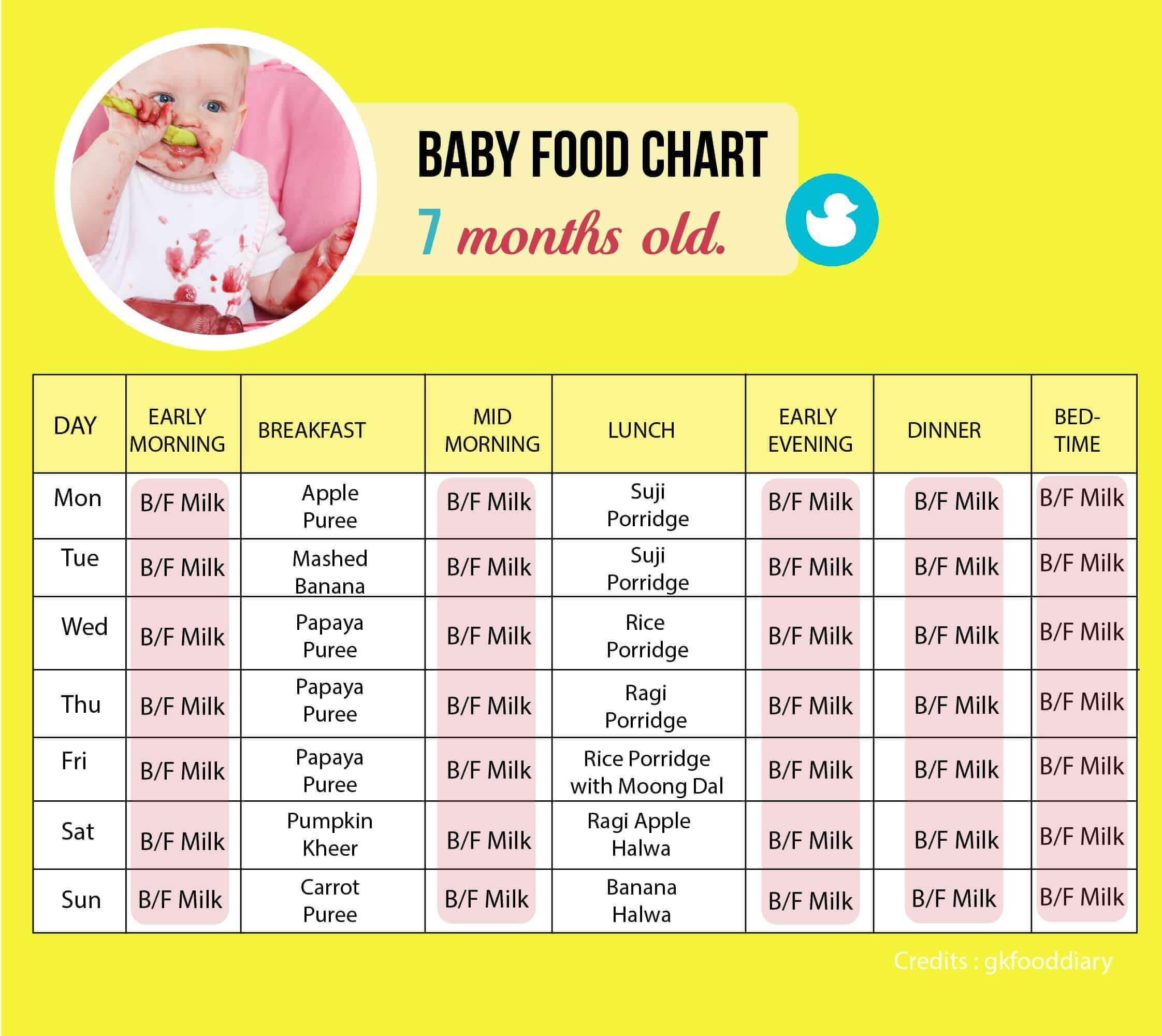 Recipes For 7 Month Old Baby
 Food Chart for a 7 month old baby Tinystep