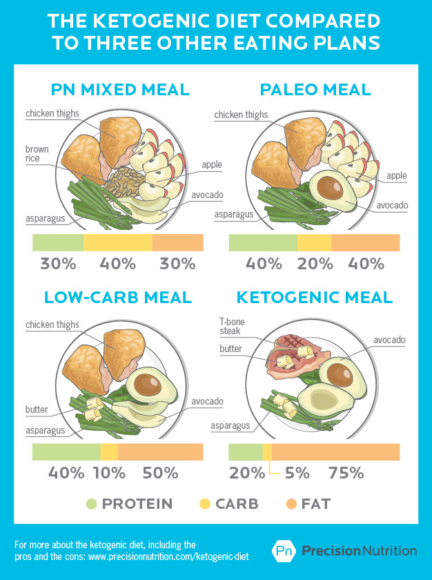 The Keto Diet
 The Ketogenic Diet Everything You Need to Know